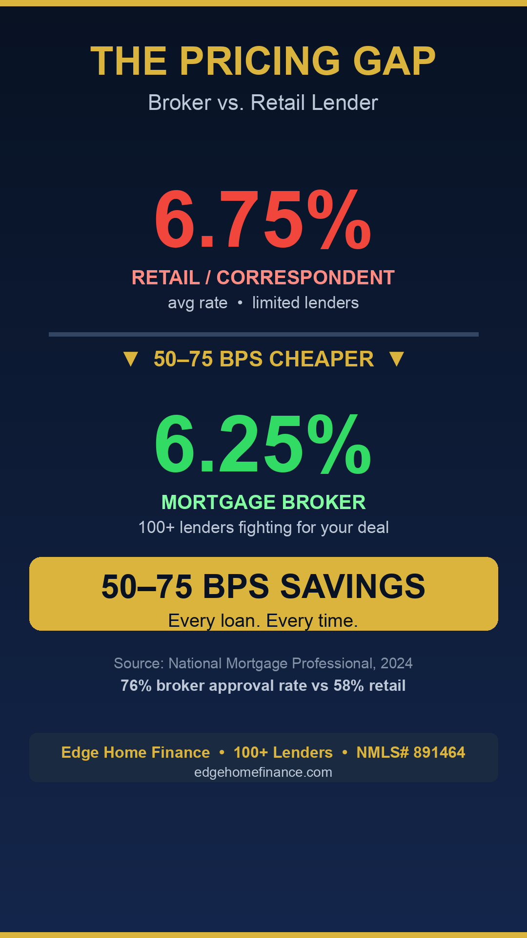 Rate Comparison